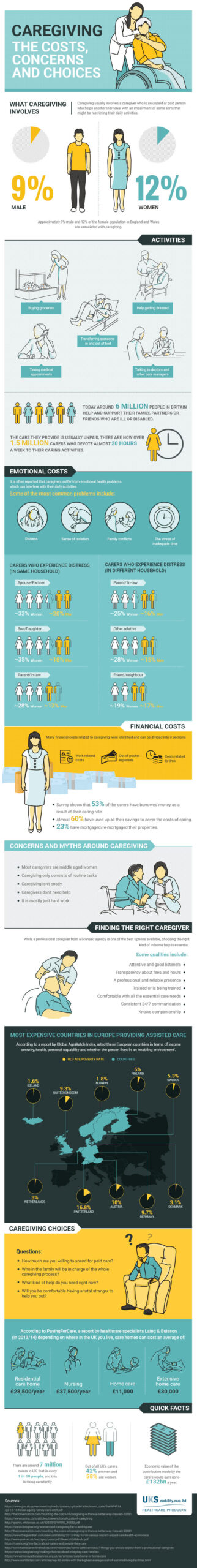 infographic on caregiving costs, concerns, and choices in Europe